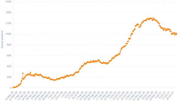 Három hónapja nem voltak ilyen kevesen intenzíven, mint most