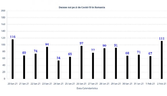 Ijesztően megugrott a koronavírus-fertőzéshez köthető elhalálozások száma