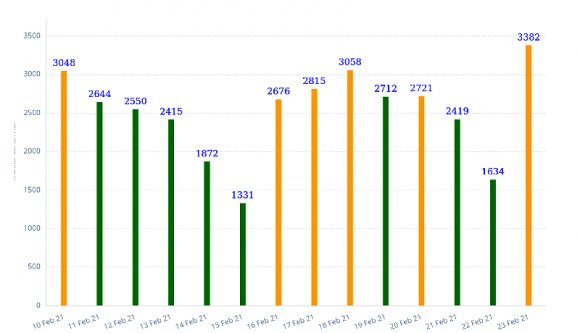 És itt a rossz hír: rendesen megugrottak a vírusadatok