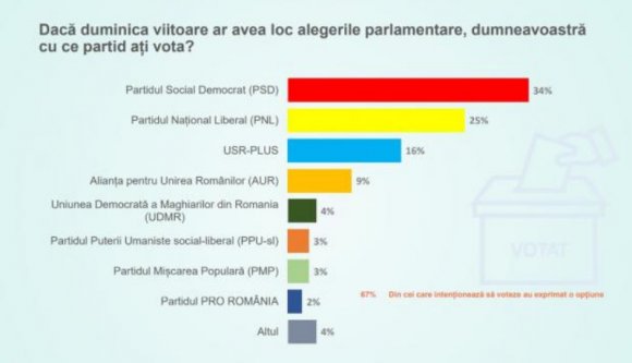 A választások óta a PSD-nek sikerült még jobban belopnia magát a polgárok szívébe