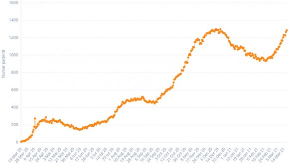 Megállíthatatlanul nő az intenzív osztályon ápoltak száma