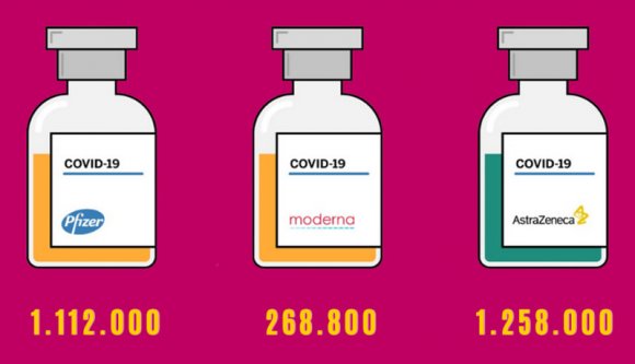 Most aztán felpörög az oltáskampány, komoly vakcina-mennyiség érkezik márciusban