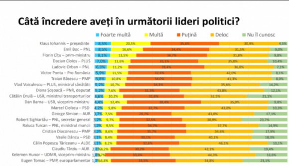 Vajon eltalálja, melyik romániai politikusban bíznak meg a legjobban az emberek?