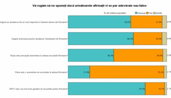 Ismét bebizonyosodott: a románok nagy többsége szerint Magyarország legfőbb célja Erdély visszaszerzése