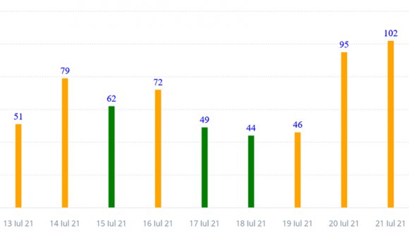 Az a baj, hogy megint ugrott egyet a napi esetszám