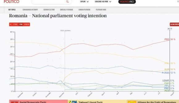 Felmérés: a PSD szárnyal, a PNL beszakadt, az AUR tobzódik. Az RMDSZ pedig…