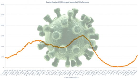 Egy hónap alatt meghatszorozódott az intenzíven ápoltak száma