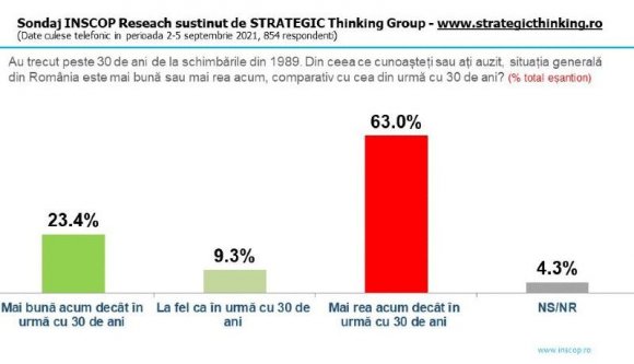 Az emberek elsöprő többsége visszasírja a 30 évvel ezelőtti állapotokat