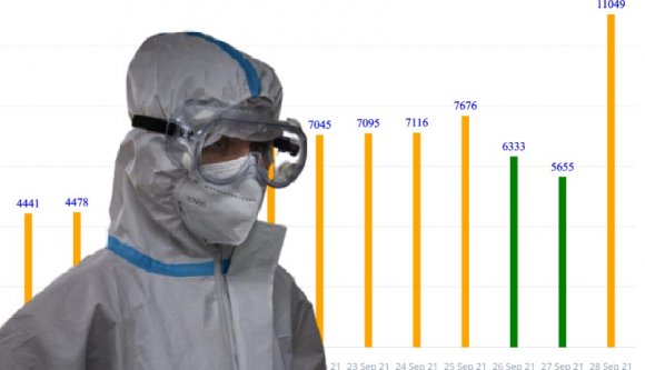 Megdőlt a járványrekord: soha nem regisztráltak ennyi koronavírus-fertőzöttet egyetlen nap alatt