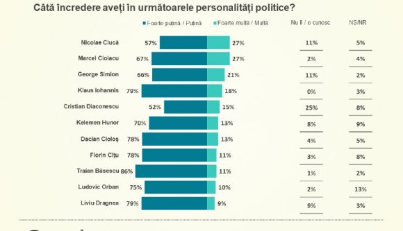Jól nézünk ki, már többen bíznak meg George Simionban, mint Iohannisban