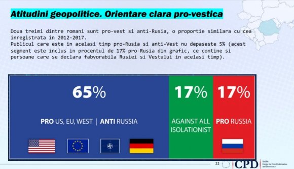 Az elmúlt hónapok során felerősödött orosz propaganda ellenére a romániai emberek többsége Nyugat-barát