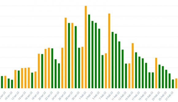 Jó hír, hogy legalább a járvány visszahúzódóban van