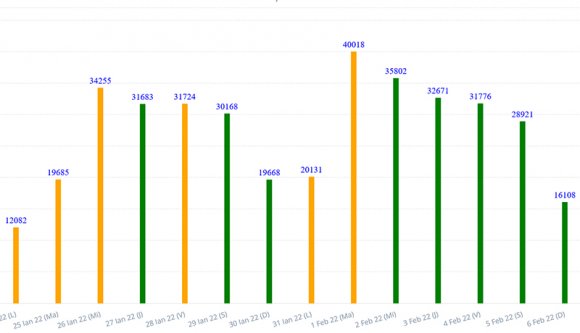 A járvány legutóbbi napja: az 51 ezer teszt egyharmada pozitív
