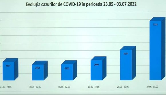 Rohamtempóban terjed az omikron, nemsokára ismét átlépheti a tízezret a napi esetszám