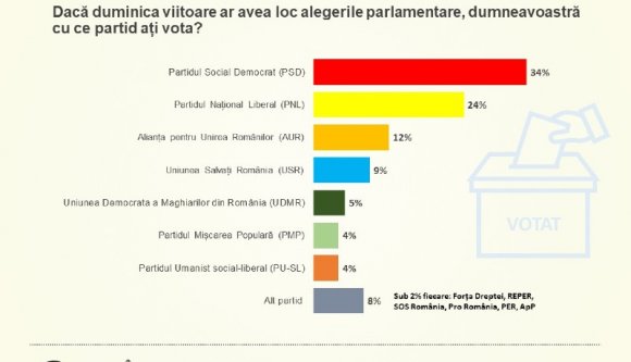 A PSD-t töretlen rajongás övezi, de a hadsereget és a tűzoltókat is nagyon szeretik Romániában