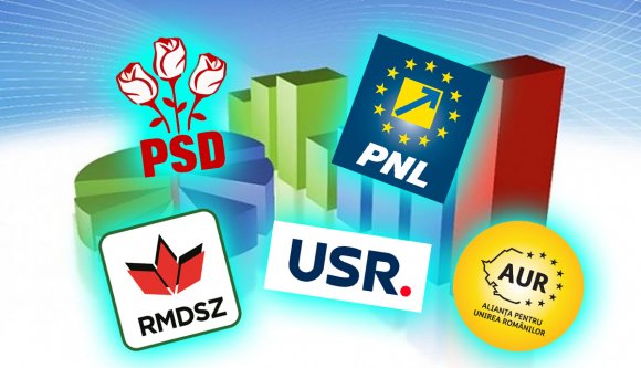 Exit-poll: a PSD az első, következik az AUR, a PNL, az USR, az SOS, a POT és az RMDSZ