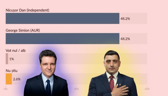 Nagyon szoros a verseny, fej fej mellett Nicușor Dan és George Simion – hírek kedden