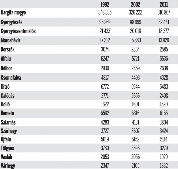 Csökken a gyergyószéki települések lélekszáma is