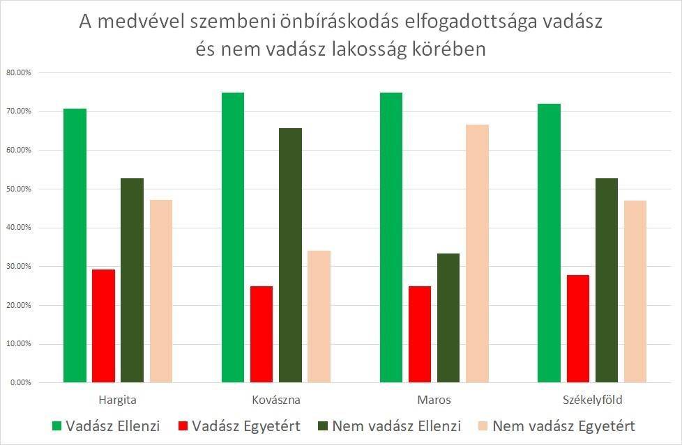 A medvével szembeni lakossági önbíráskodás elfogadottsága vadászok és nem vadászok körében Székelyföldön. Infografika: Ökoszisztéma Menedzsment Egyesület 