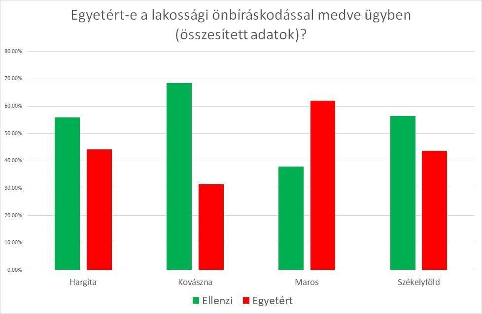 A lakossági önbíráskodás elfogadottsága a székelyföldi megyékben. Infografika: Ökoszisztéma Menedzsment Egyesület 