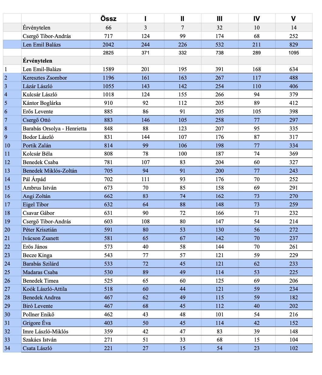 •  Fotó: RMDSZ Gyergyószentmiklós