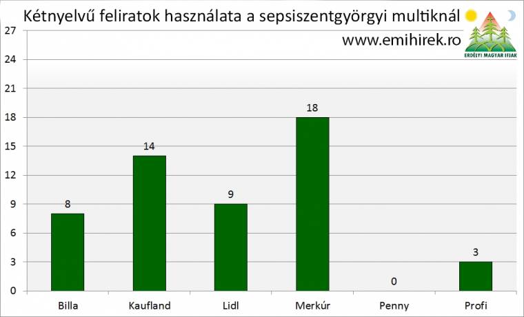 Felmérte a kétnyelvűséget az üzletláncokban az EMI