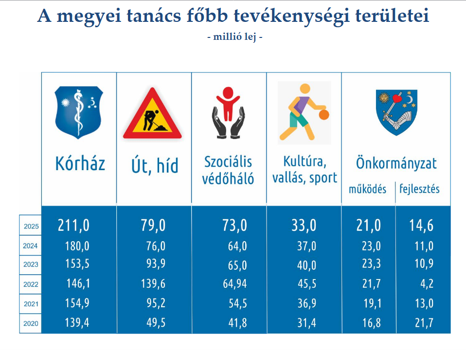 A költségvetés lejben való leosztása •  Fotó: Kovászna Megye Tanácsa