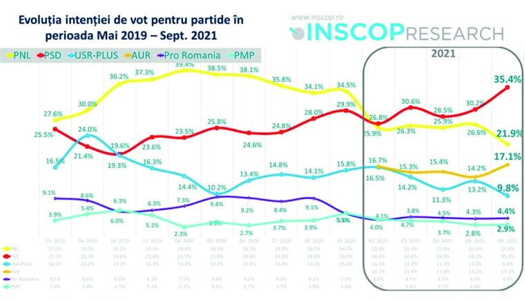 Felmérés: a PSD és az AUR támogatottságának kedvezett a politikai válság