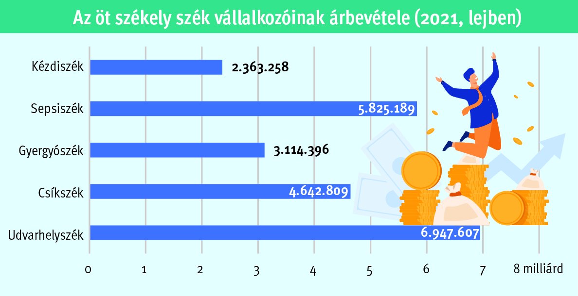 Az öt székely szék vállalkozóinak árbevétele (2021, lejben) 