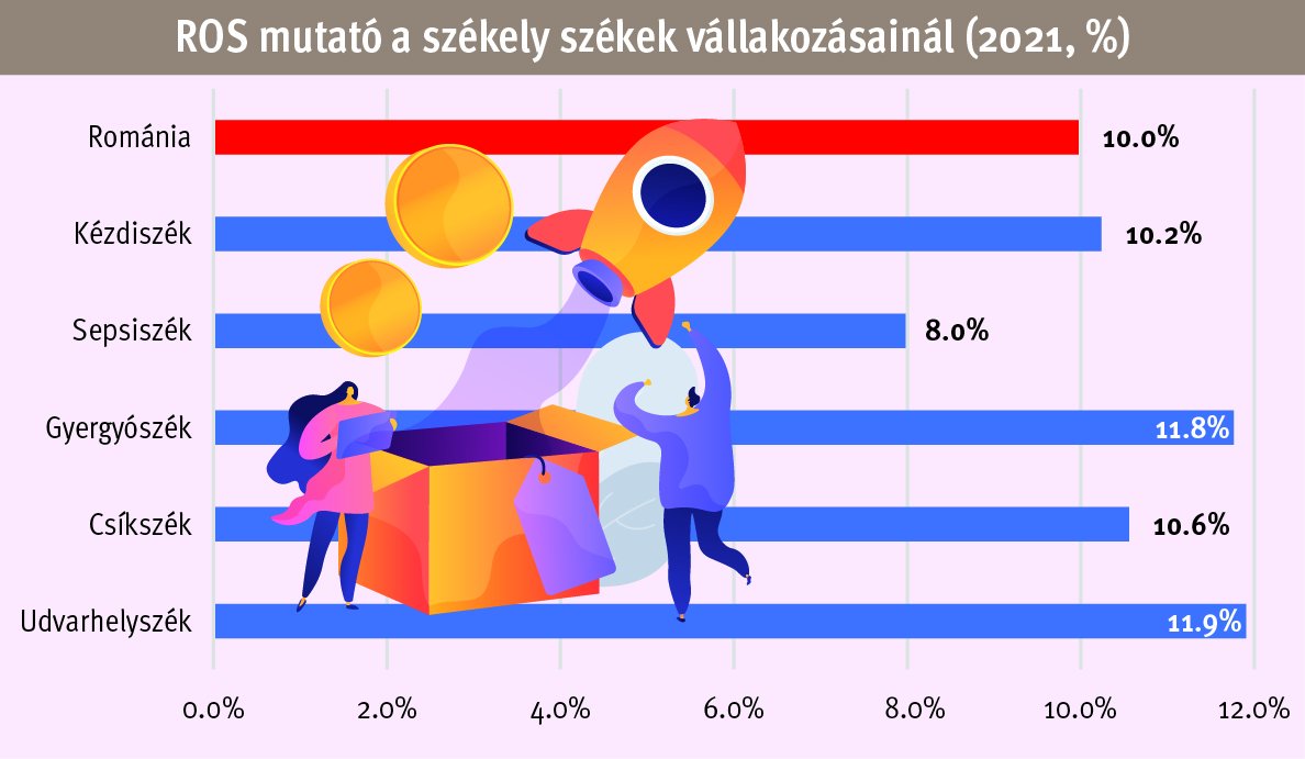 ROS-mutató a székely székek vállalkozásainál (2021,%) 