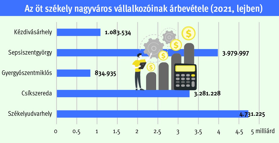 Az öt székely nagyváros vállalkozóinak árbevétele (2021, lejben) 