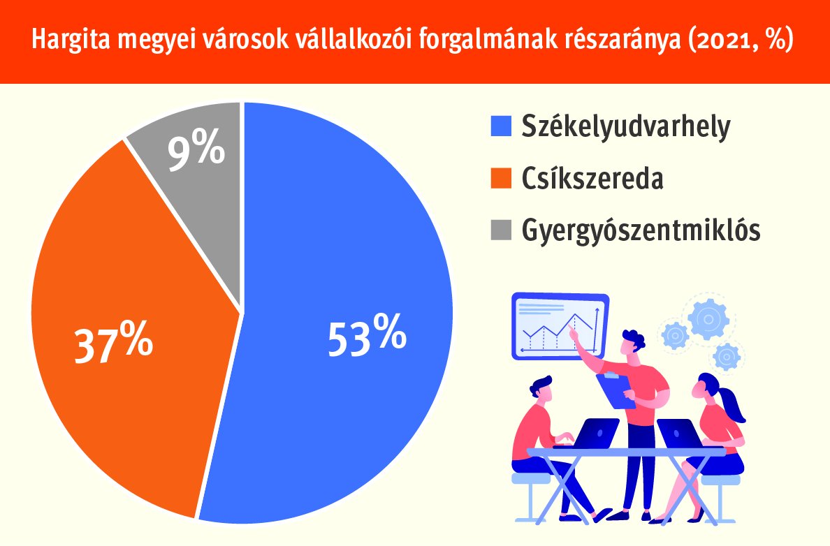 Hargita megyei városok vállalkozói forgalmának részaránya (2021, %) 