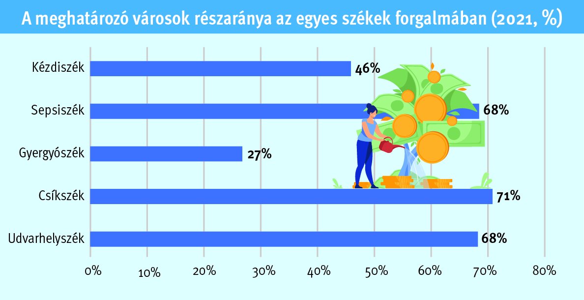 A meghatározó városok részaránya az egyes székek forgalmában, (2021, %) 