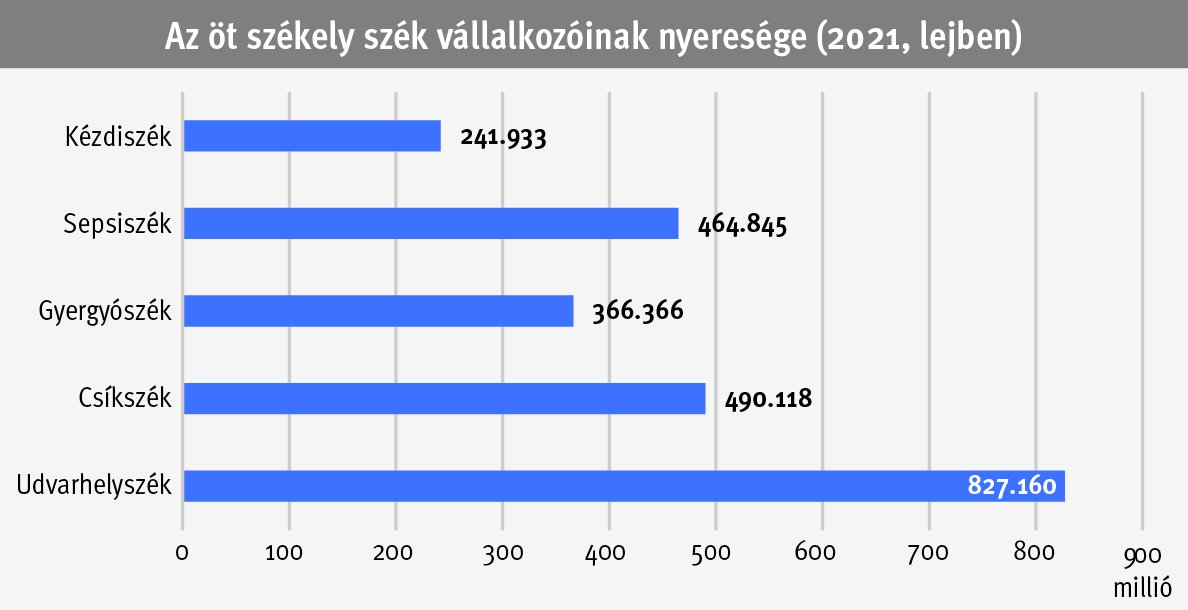 Az öt székely szék vállalkozóinak nyeresége (2021, lejben) 