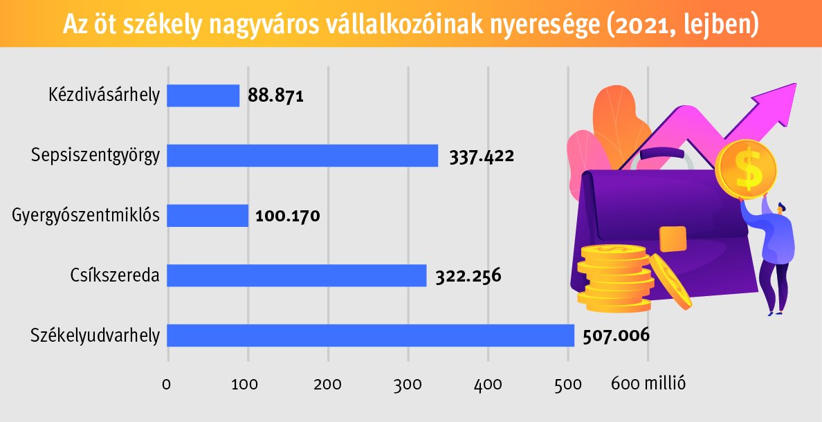 Az öt székely nagyváros vállalkozóinak nyeresége (2021, lejben) 