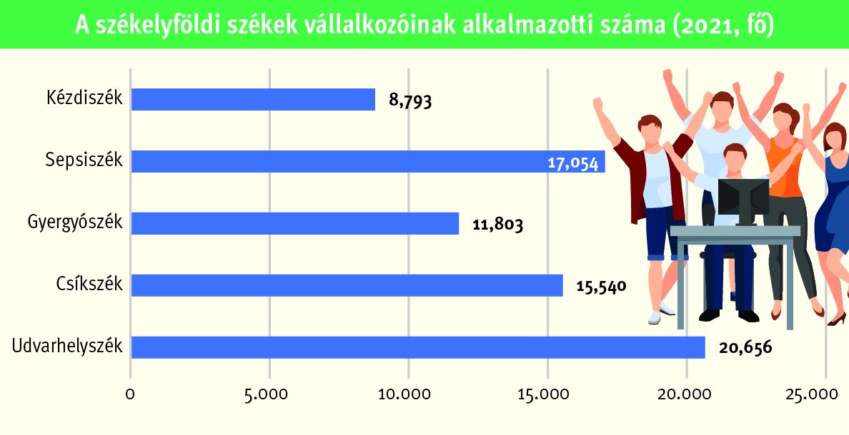 A székelyföldi székek vállalkozóinak alkalmazotti száma (2021, fő) 