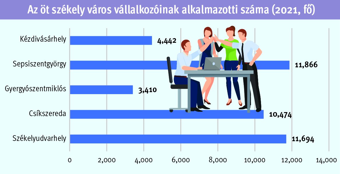 Az öt székely város vállalkozóinak alkalmazotti száma (2021, fő) 