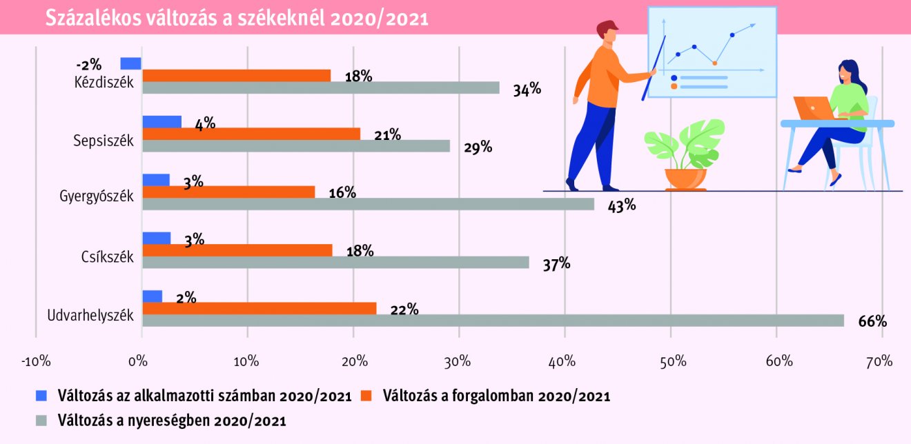 Százalékos változás a székeknél 2020/2021 