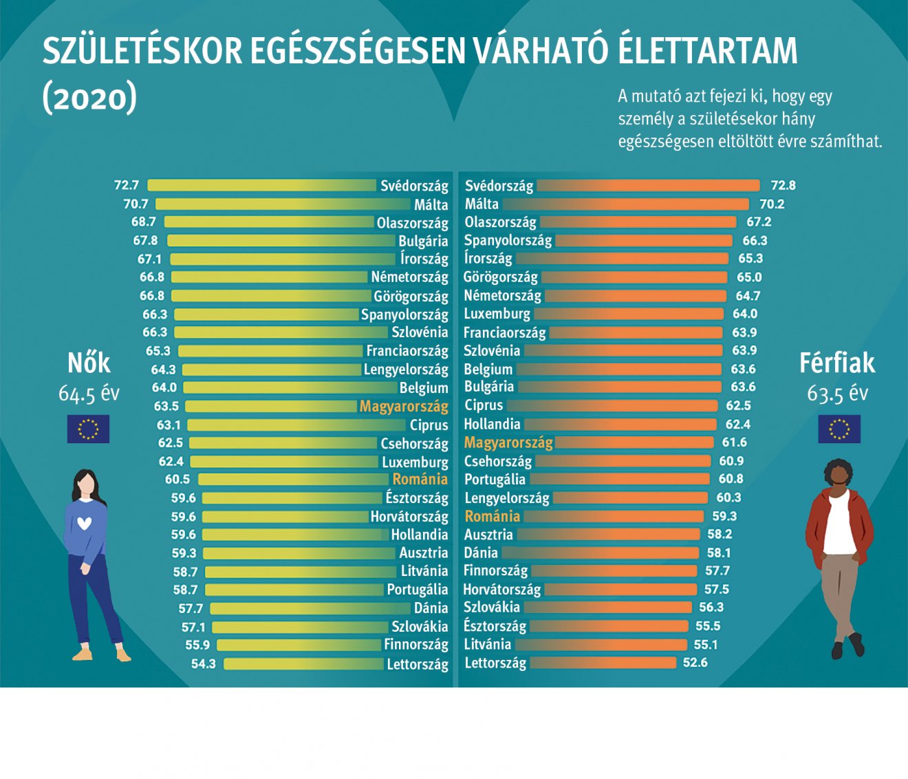 • Forrás: Eurostat 