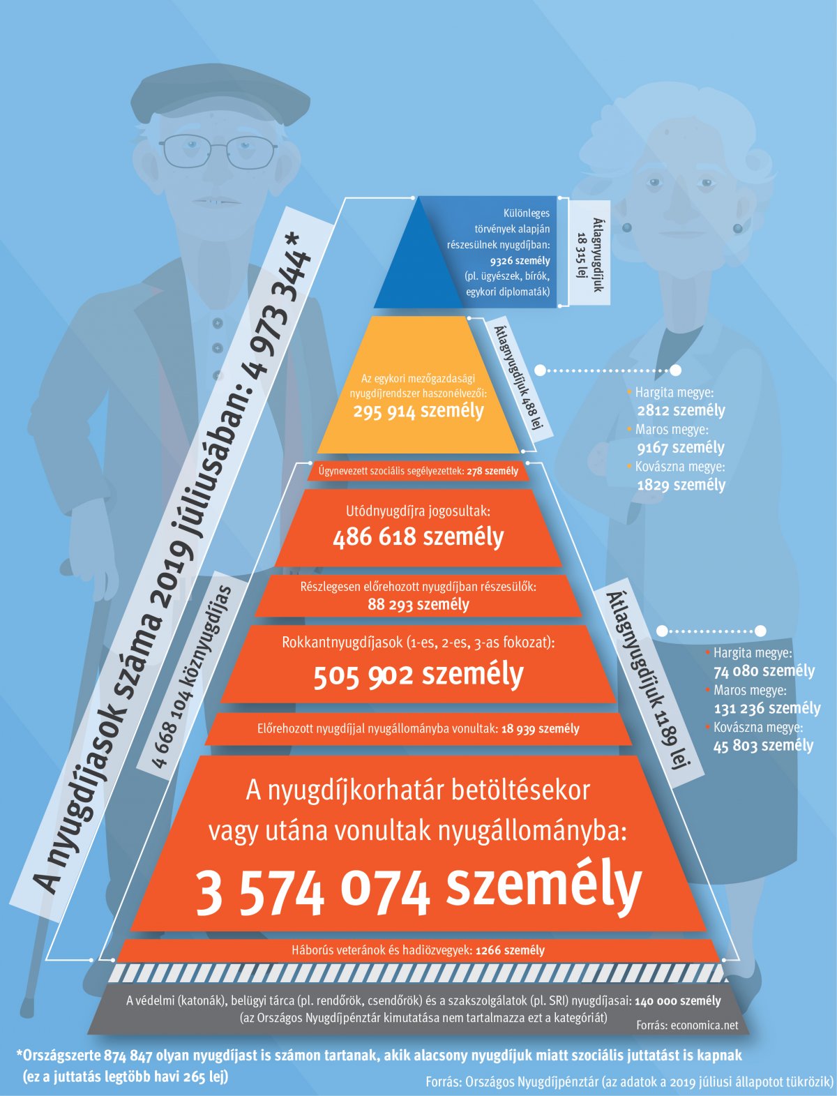 Forrás: Országos Nyugdíjpénztár (az adatok a 2019 júliusi állapotokat tükrözik) Infografika: Tóth Szilárd 