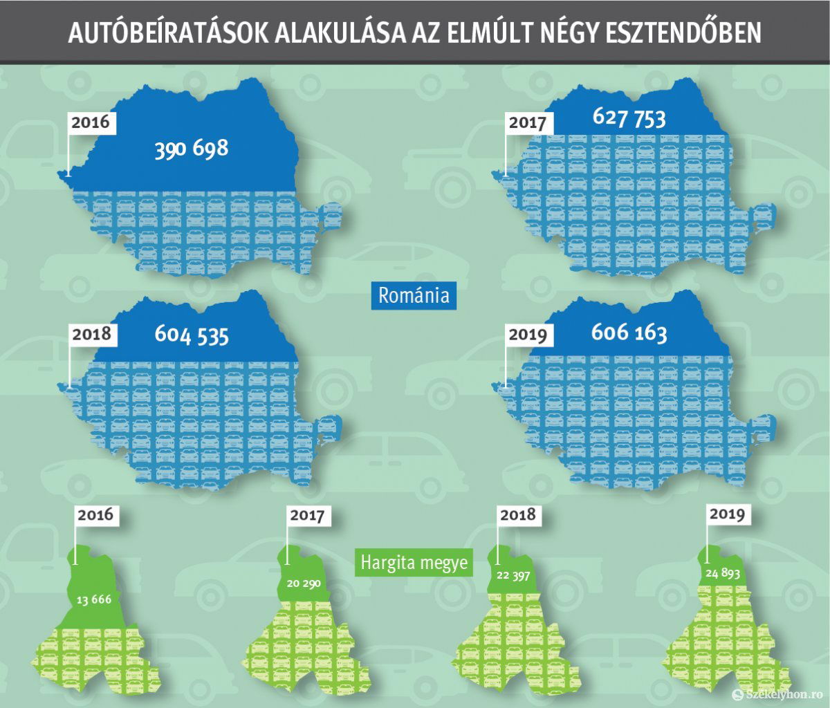 Tavaly újabb 600 ezer személyautót írattak forgalomba • Infografika: Tóth Szilárd 
