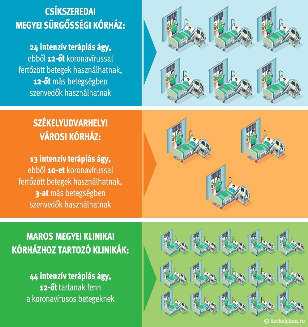 Fontos, hogy minél kevesebb intenzív terápiás ágy legyen használatban • Infografika: Tóth Szilárd 