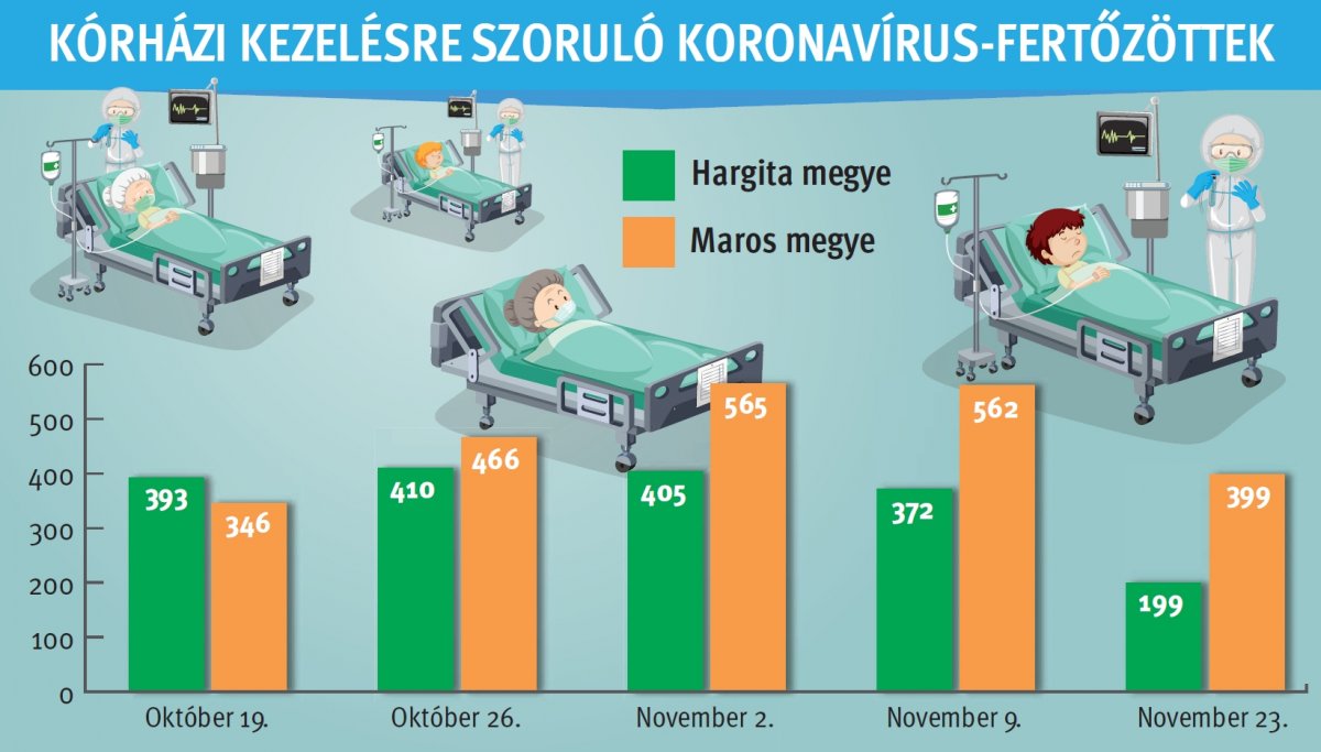 Van ok a bizakodásra. Egyre kevesebb fertőzött szorul kórházi ellátásra Hargita és Maros megyében • Infografika: Tóth Szilárd 