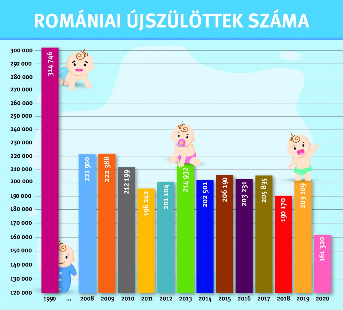 Folyamatosan csökken a születések száma. A tavalyinál alacsonyabb értéket legalább fél évszázada nem mértek 
