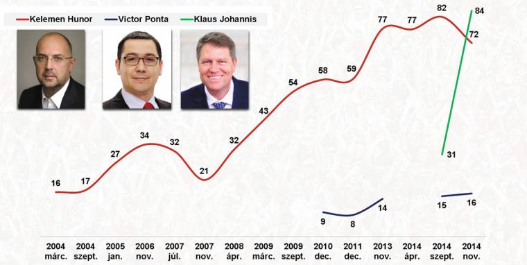 Jobban bíznak a magyarok Johannisban, mint Kelemenben