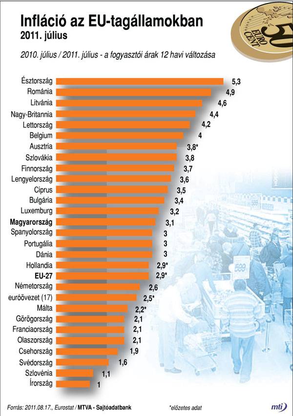 Csökkentek az árak