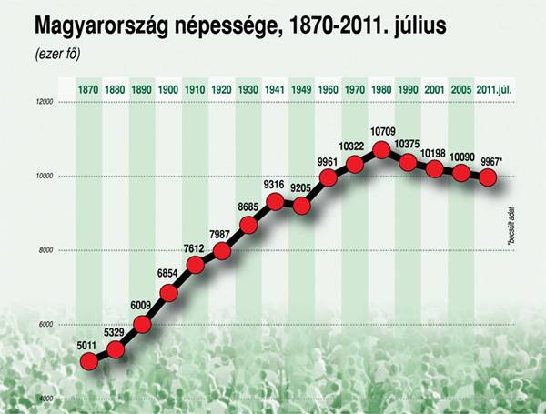 Vészesen fogy a magyar