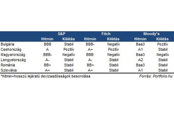 Leminősítette a Moody’s Magyarországot