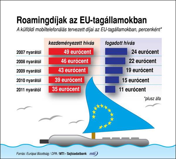 Még olcsóbb lehet a roaming