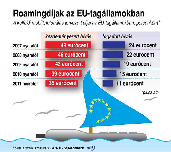 A roamingdíjak további csökkentését javasolja az EP